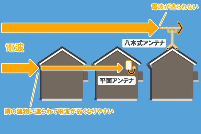 デザインアンテナと障害物