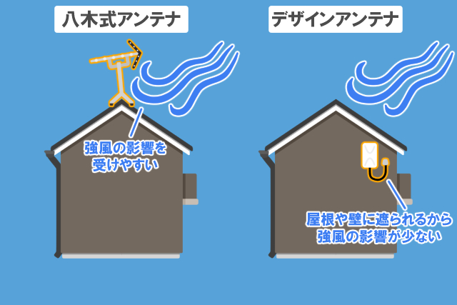 強風とアンテナ