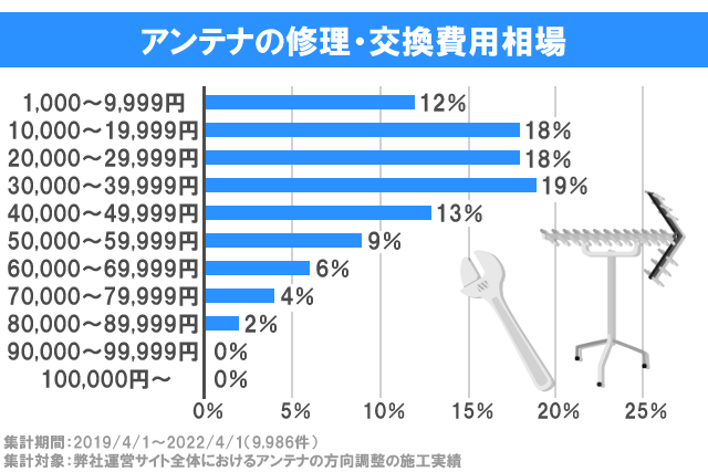 アンテナの修理 交換 費用