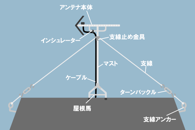 アンテナと固定器具