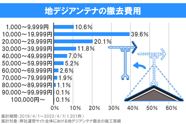 地デジアンテナの撤去費用