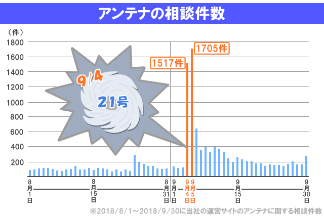 アンテナの相談件数