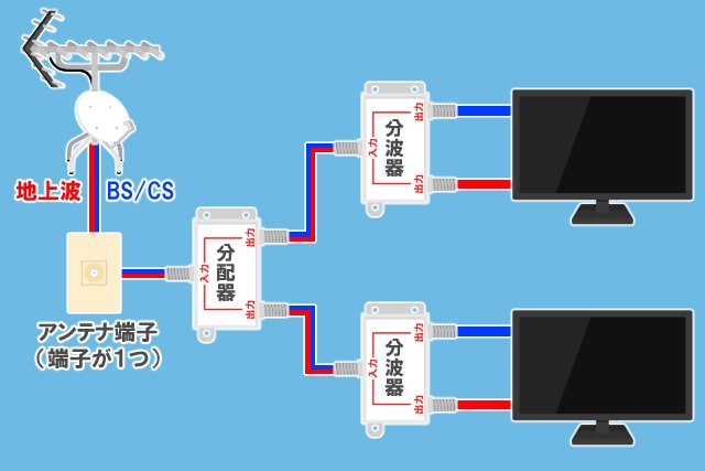 増設したBSの配線方法