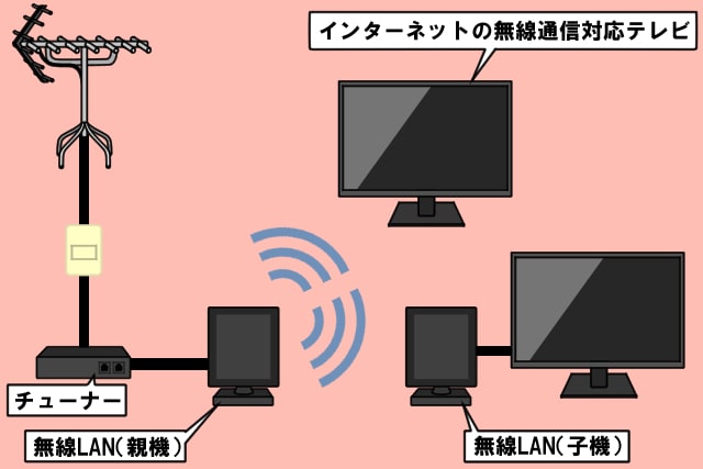 テレビ無線化方法