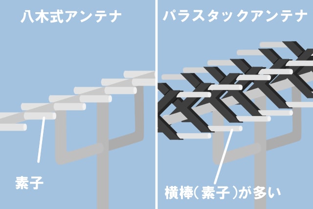 八木式アンテナとパラスタックアンテナの比較