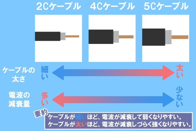 ケーブルの太さは4C~5Cがおすすめ