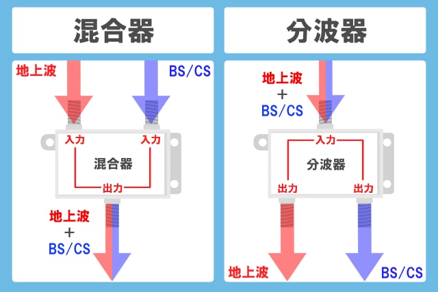 テレビ1台だけ、衛星放送は見ないなら分波器・分配器はいらない