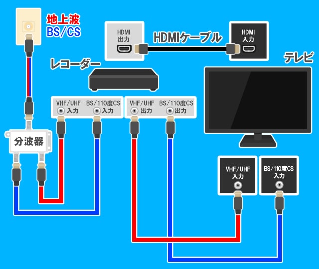 アンテナ端子 分波器 レコーダー