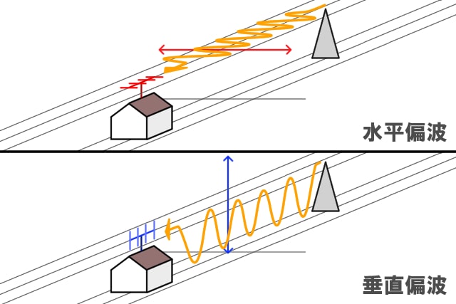 水平偏波と垂直偏波