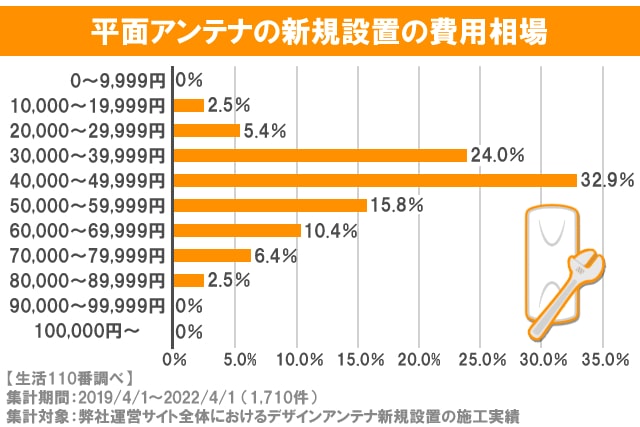 平面アンテナの新規設置の費用相場