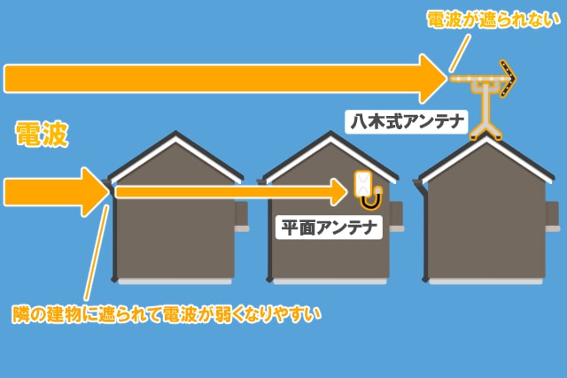 八木式アンテナは電波を受信しやすい