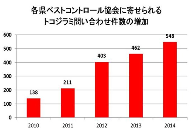 トコジラミ被害件数グラフ