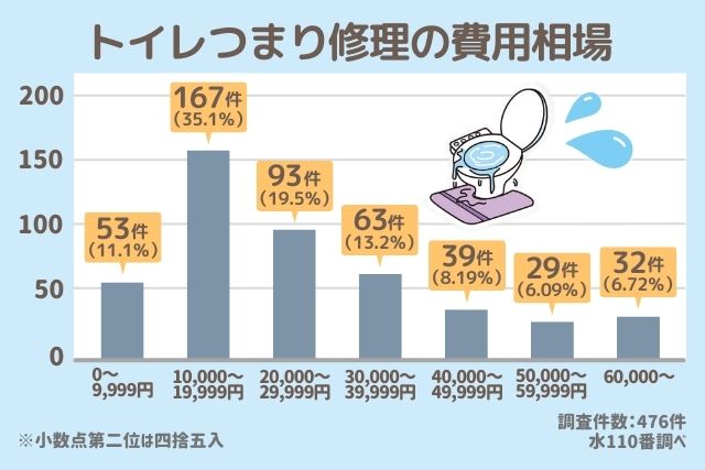 トイレつまり修理の費用相場