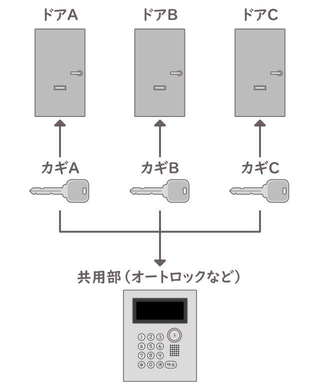 逆マスターキー 仕組み