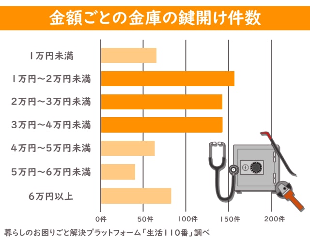 金庫　鍵開け件数　金額