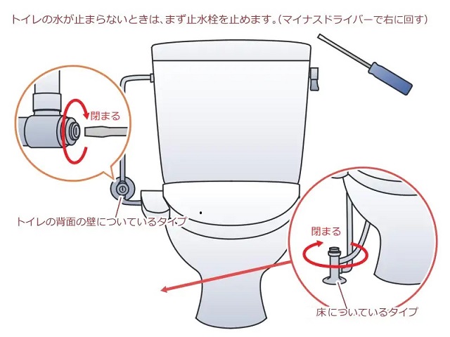 止水弁