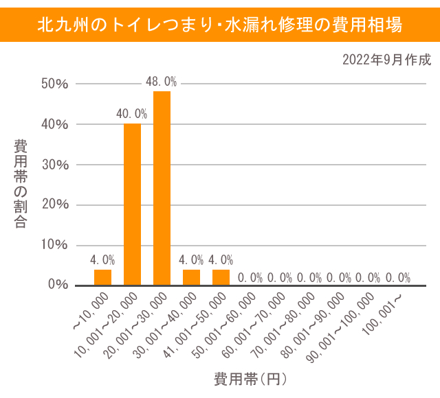 トイレ　北九州　費用相場