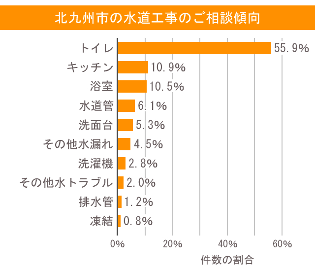 水道工事　北九州　相談傾向
