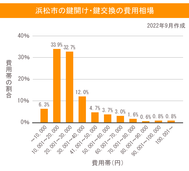 浜松市　鍵　費用相場