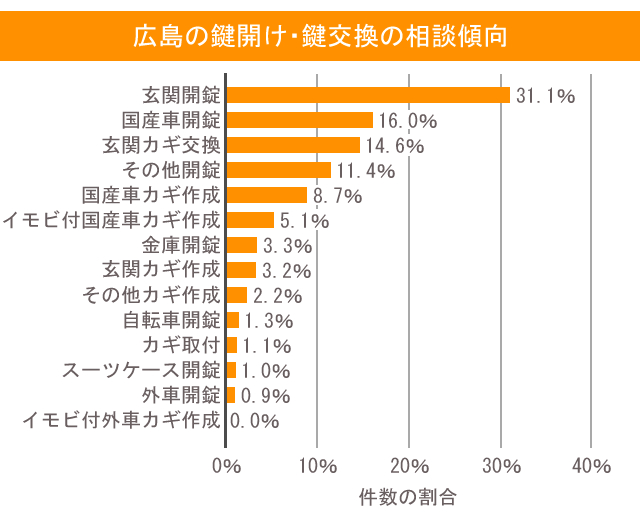 鍵 広島 相談傾向
