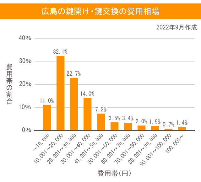 鍵 広島 費用相場