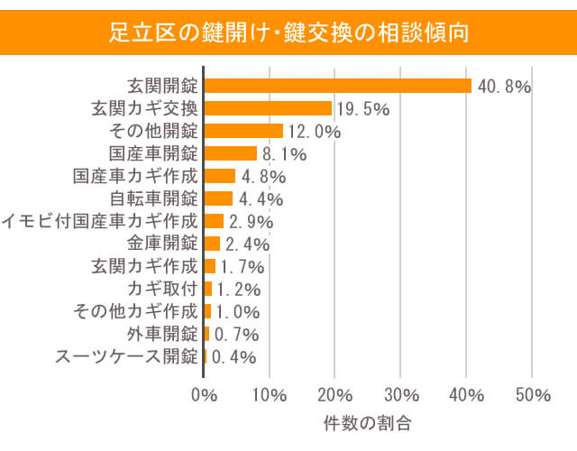 鍵 足立区 相談傾向