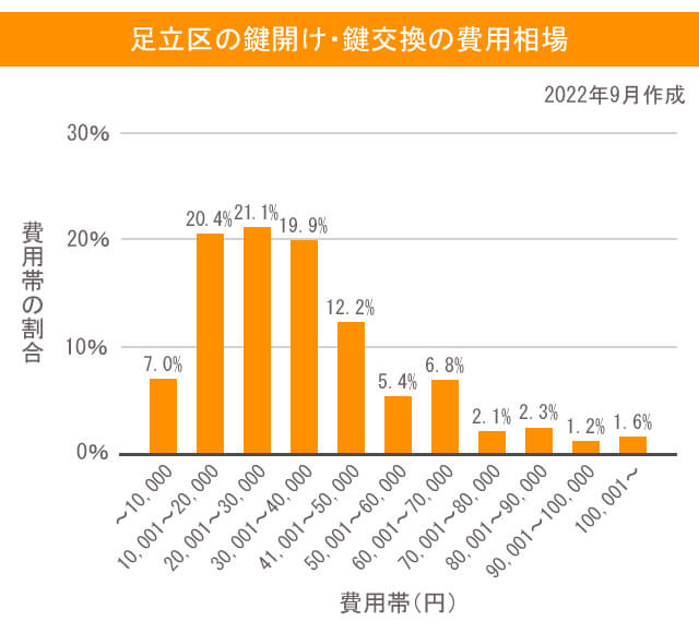 鍵 足立区 費用相場