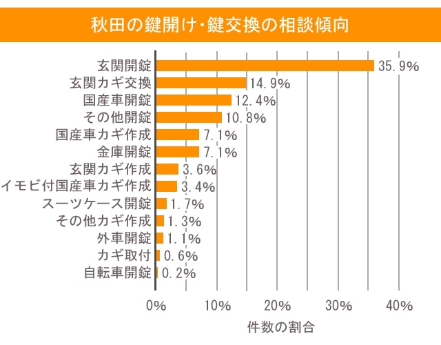 鍵 秋田 相談傾向