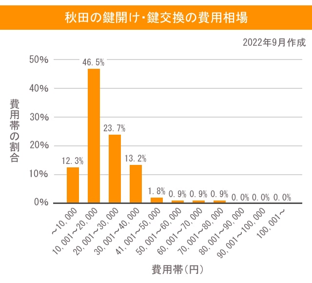 秋田の鍵開け・鍵交換の費用相場