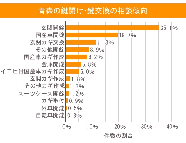 鍵 青森 相談傾向