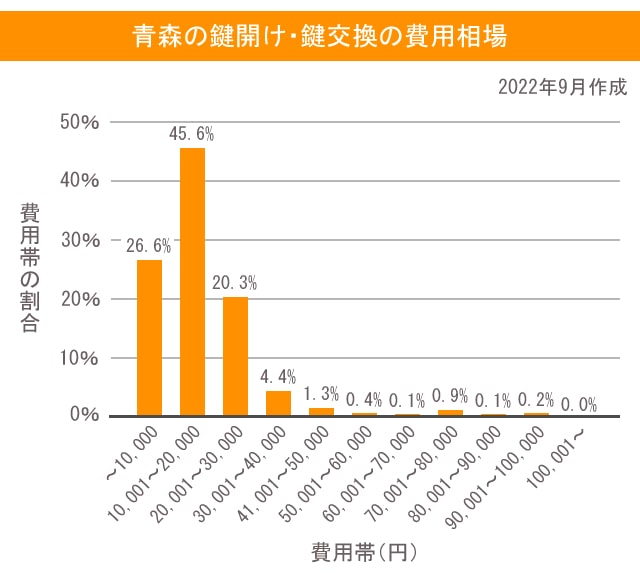 鍵 青森 費用相場