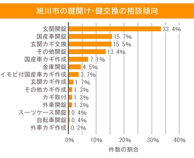 旭川市の鍵開け・鍵交換の相談傾向