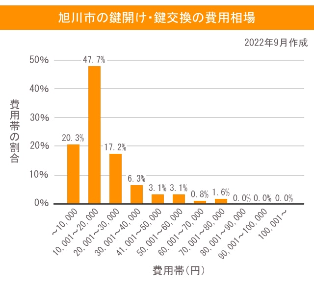 旭川市の鍵開け・鍵交換の費用相場