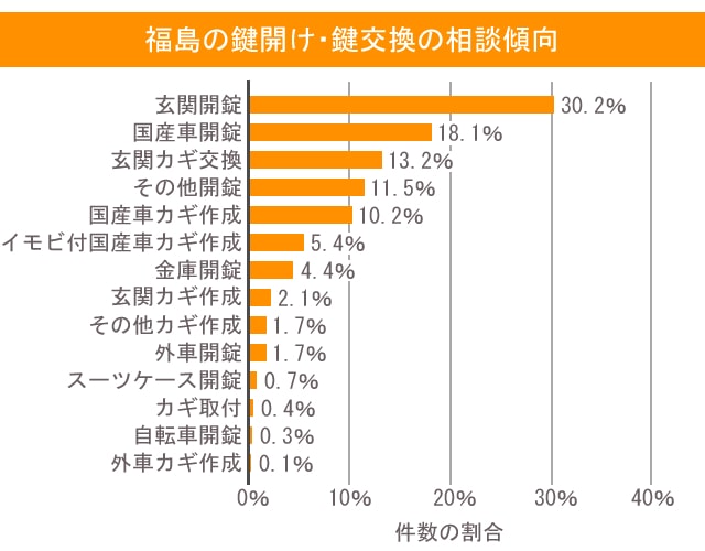 福島の鍵開け・鍵交換の相談傾向