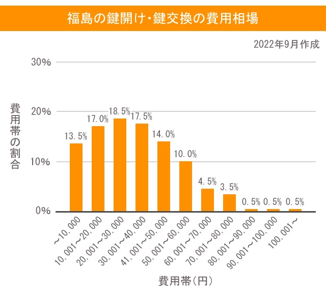 福島の鍵開け・鍵交換の費用相場