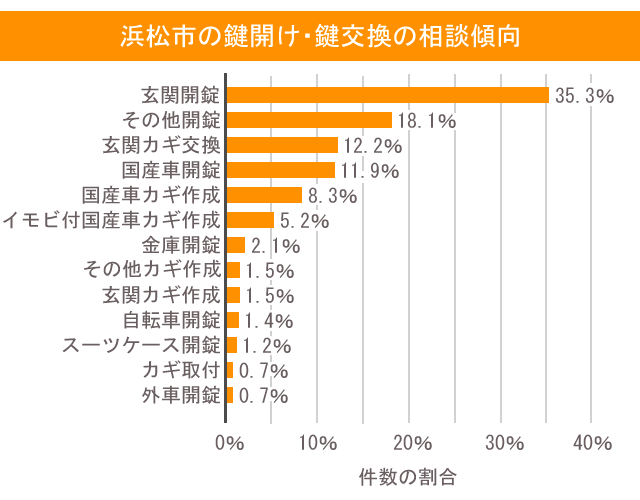 鍵　浜松市 相談傾向