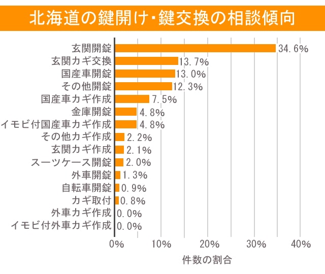 鍵 北海道 相談傾向