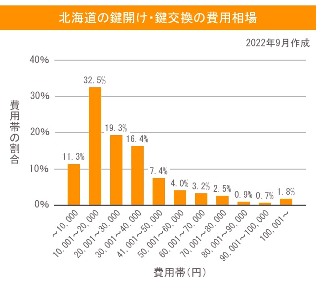 鍵 北海道 費用　相場