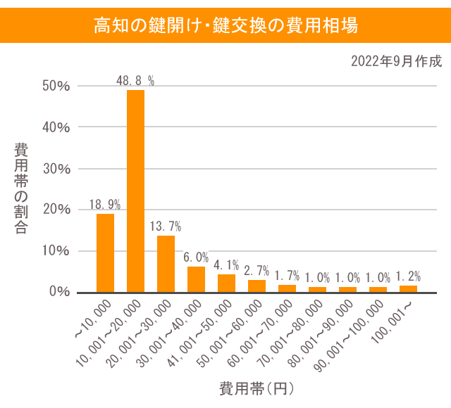 高知のトイレつまり・水漏れ修理の費用相場