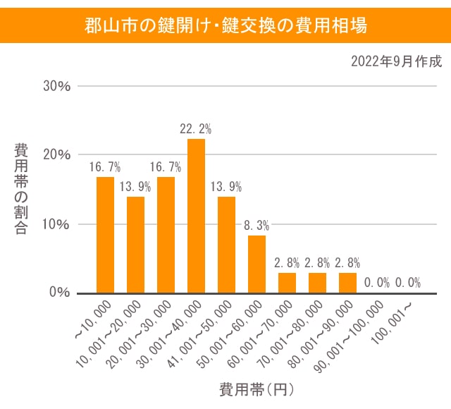鍵屋 郡山市 費用相場