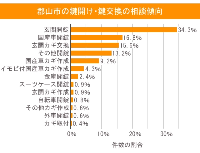 郡山市の鍵開け・鍵交換の相談傾向
