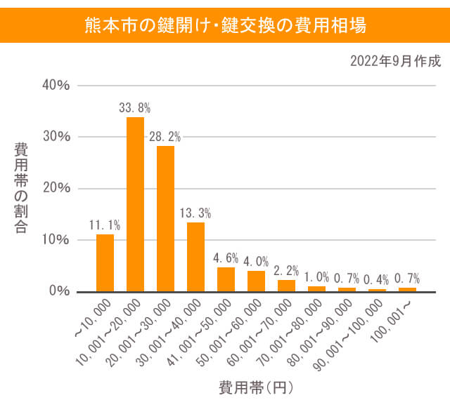 熊本市の鍵開け・鍵交換の費用相場
