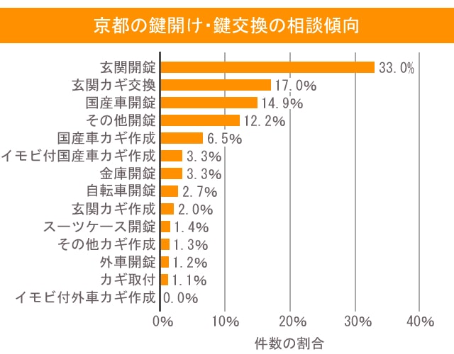 京都の鍵開け・鍵交換の相談傾向