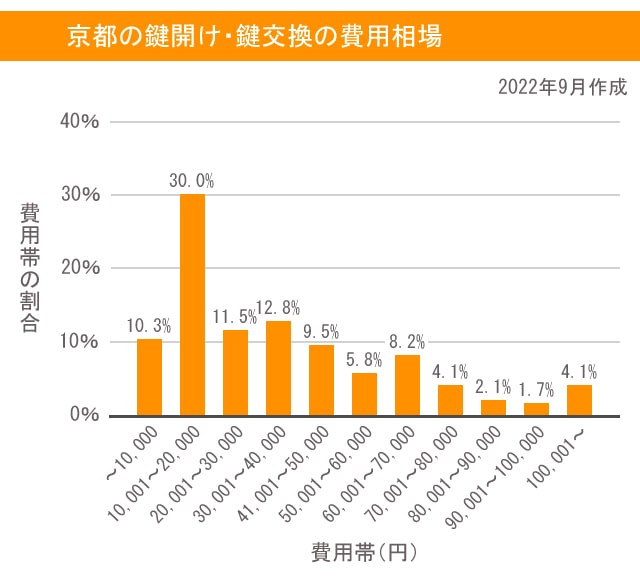 京都の鍵開け・鍵交換の費用相場