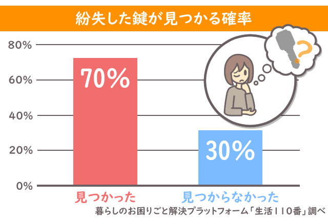 鍵 紛失 見つかる確率