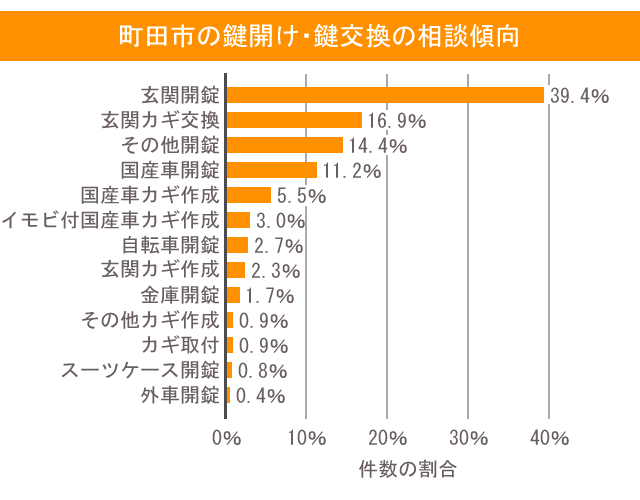 鍵 町田市 相談傾向
