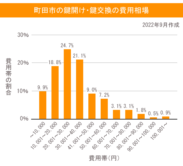 鍵 町田市 費用相場