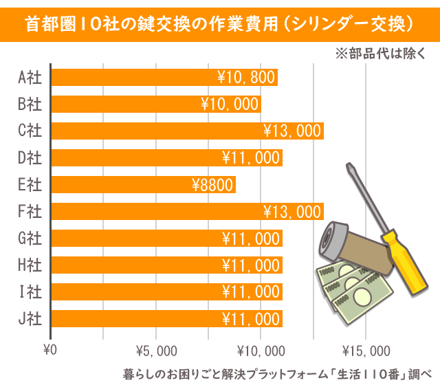 カギ_首都圏 鍵交換 費用 グラフ