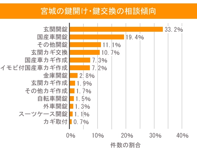 宮城県の鍵明け・鍵交換の相談傾向