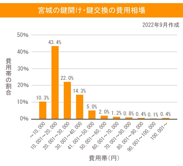 宮城県の鍵開け・鍵交換の費用相場